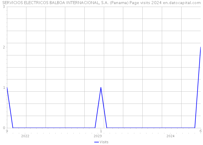 SERVICIOS ELECTRICOS BALBOA INTERNACIONAL, S.A. (Panama) Page visits 2024 