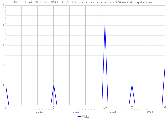 MILEX TRADING CORPORATION (MILEX) (Panama) Page visits 2024 