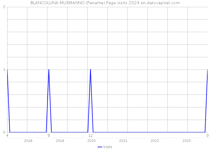 BLANCOLUNA MUSMANNO (Panama) Page visits 2024 