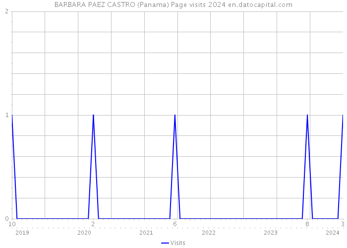 BARBARA PAEZ CASTRO (Panama) Page visits 2024 