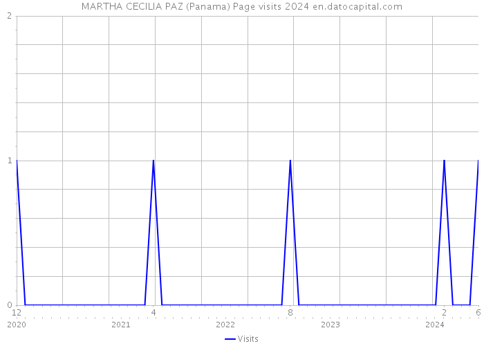 MARTHA CECILIA PAZ (Panama) Page visits 2024 