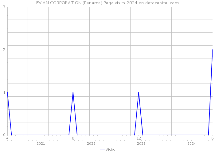 EVIAN CORPORATION (Panama) Page visits 2024 
