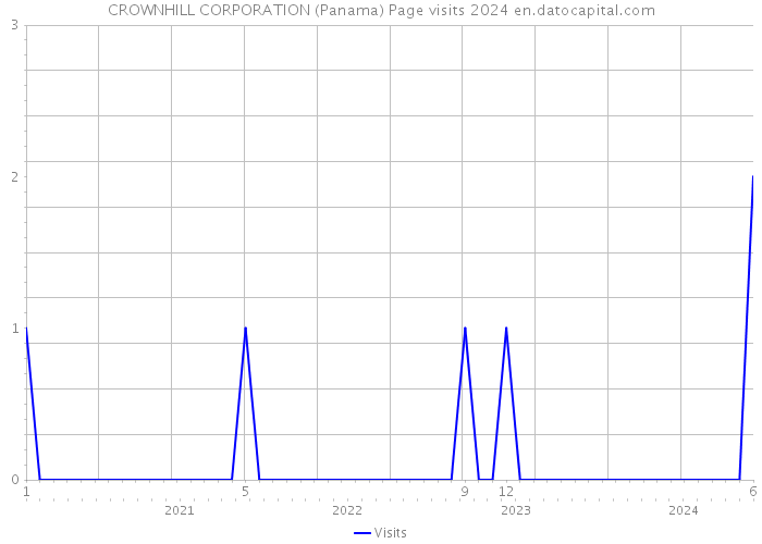 CROWNHILL CORPORATION (Panama) Page visits 2024 