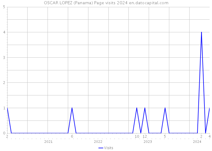 OSCAR LOPEZ (Panama) Page visits 2024 