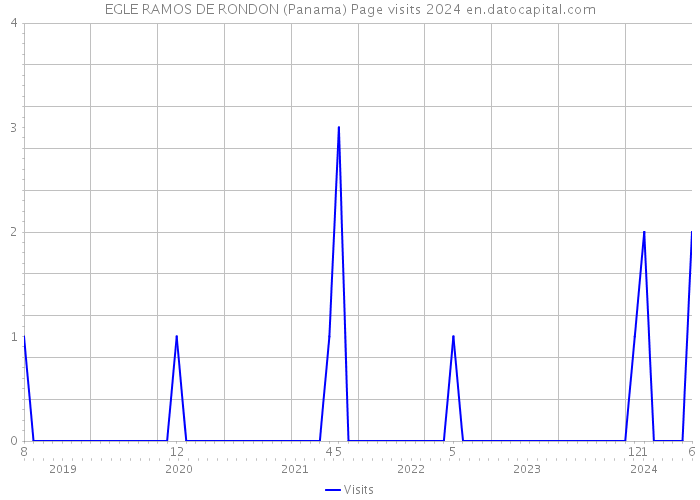 EGLE RAMOS DE RONDON (Panama) Page visits 2024 