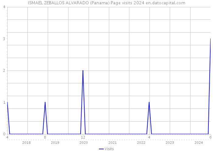 ISMAEL ZEBALLOS ALVARADO (Panama) Page visits 2024 
