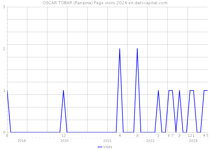 OSCAR TOBAR (Panama) Page visits 2024 
