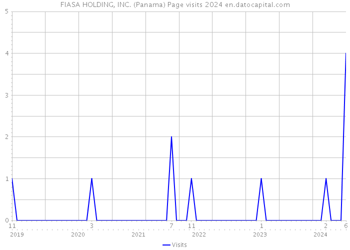 FIASA HOLDING, INC. (Panama) Page visits 2024 