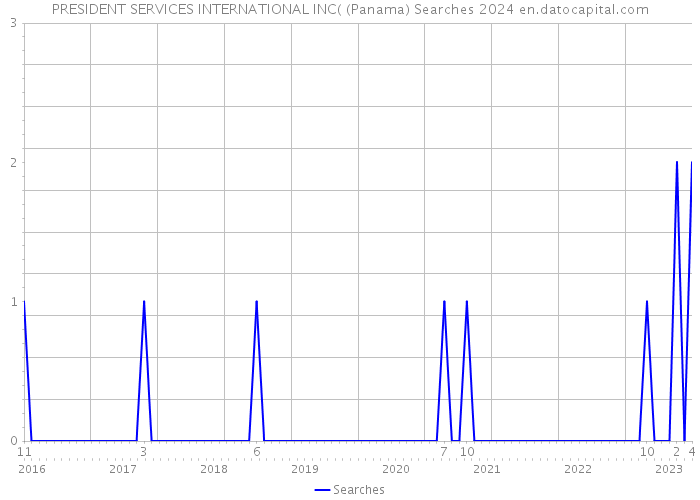 PRESIDENT SERVICES INTERNATIONAL INC( (Panama) Searches 2024 