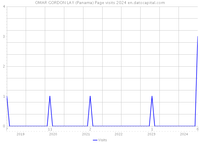 OMAR GORDON LAY (Panama) Page visits 2024 