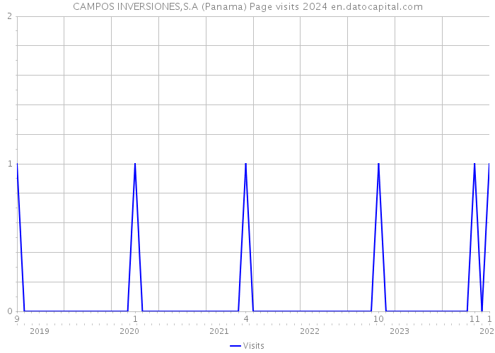 CAMPOS INVERSIONES,S.A (Panama) Page visits 2024 