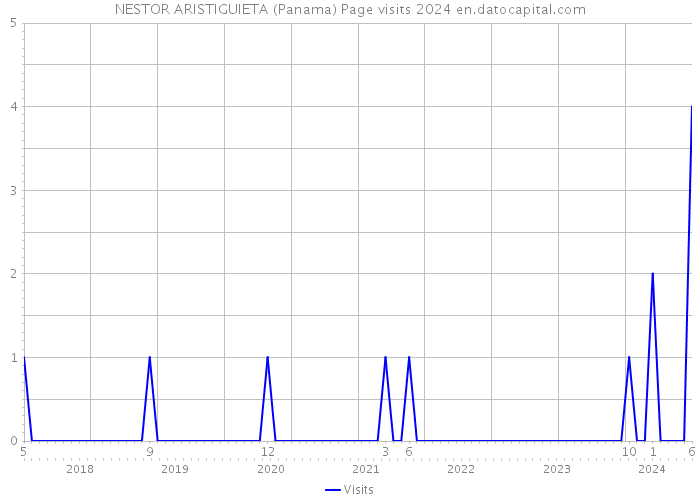 NESTOR ARISTIGUIETA (Panama) Page visits 2024 