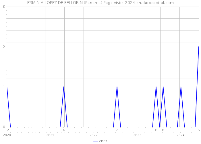 ERMINIA LOPEZ DE BELLORIN (Panama) Page visits 2024 