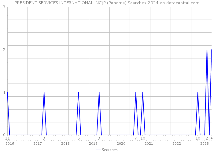 PRESIDENT SERVICES INTERNATIONAL INC(P (Panama) Searches 2024 