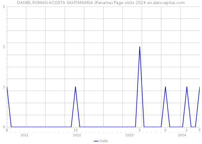 DANIEL ROMAN ACOSTA SANTAMARIA (Panama) Page visits 2024 
