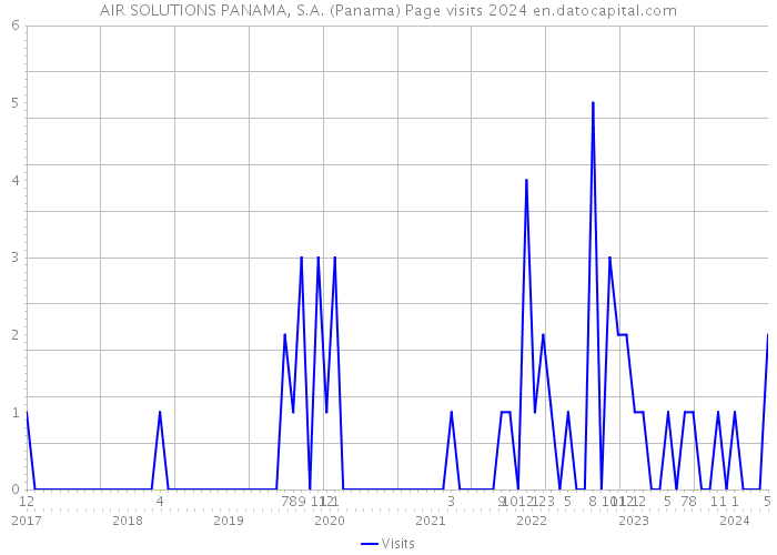 AIR SOLUTIONS PANAMA, S.A. (Panama) Page visits 2024 