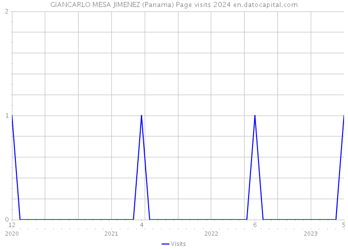 GIANCARLO MESA JIMENEZ (Panama) Page visits 2024 