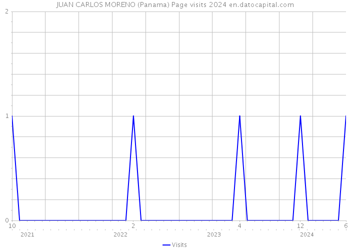 JUAN CARLOS MORENO (Panama) Page visits 2024 