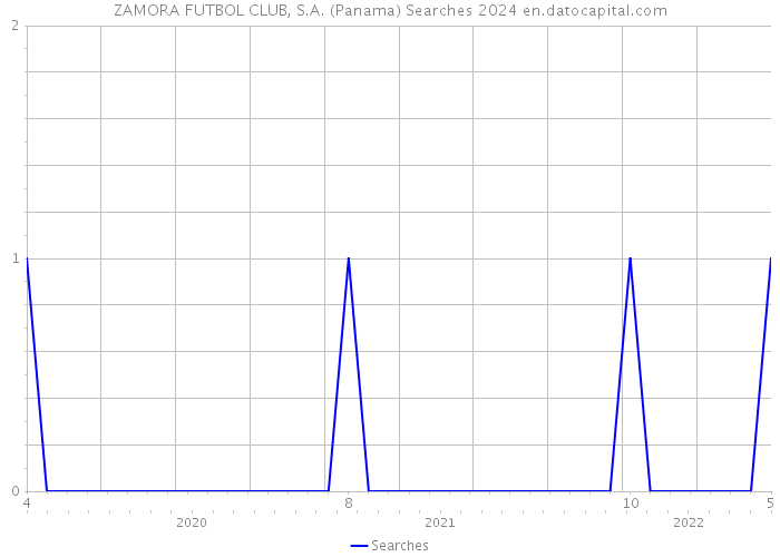 ZAMORA FUTBOL CLUB, S.A. (Panama) Searches 2024 