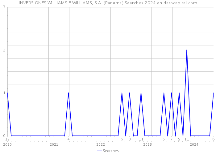 INVERSIONES WILLIAMS E WILLIAMS, S.A. (Panama) Searches 2024 