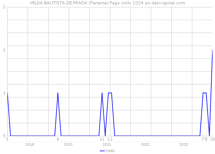 HILDA BAUTISTA DE PRADA (Panama) Page visits 2024 