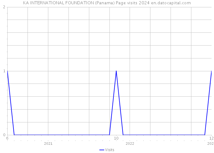KA INTERNATIONAL FOUNDATION (Panama) Page visits 2024 