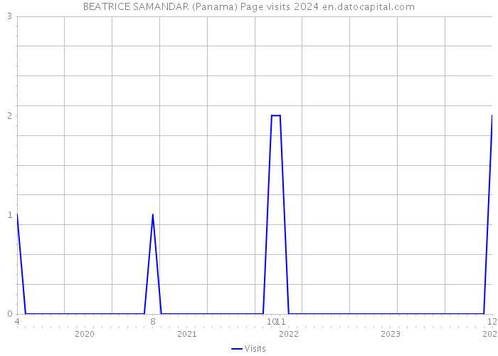BEATRICE SAMANDAR (Panama) Page visits 2024 