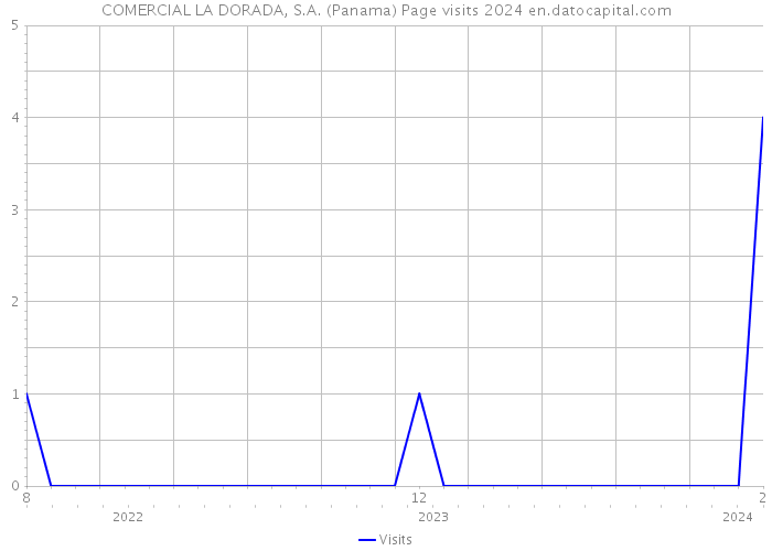 COMERCIAL LA DORADA, S.A. (Panama) Page visits 2024 