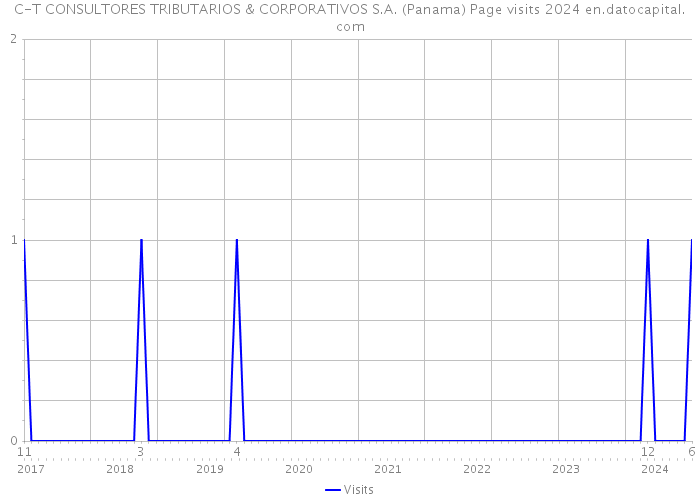 C-T CONSULTORES TRIBUTARIOS & CORPORATIVOS S.A. (Panama) Page visits 2024 