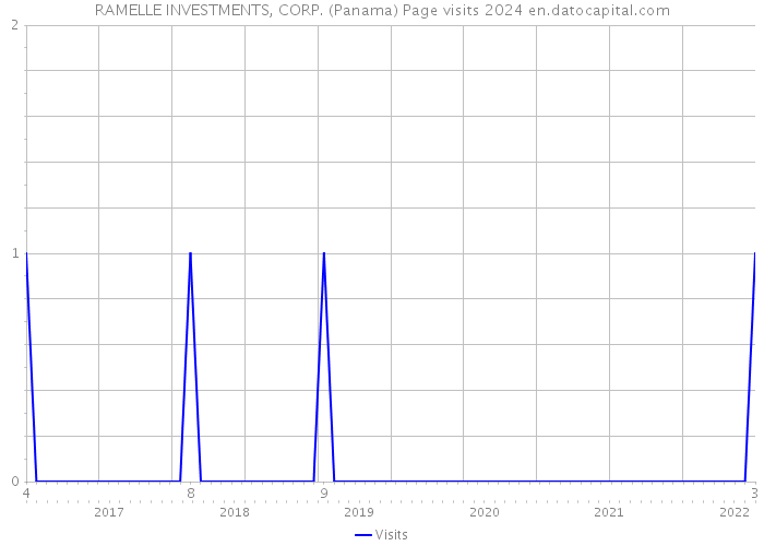 RAMELLE INVESTMENTS, CORP. (Panama) Page visits 2024 
