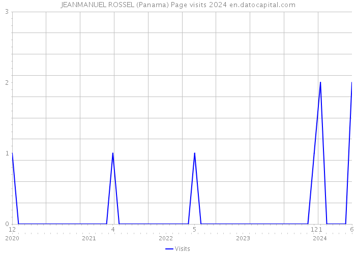 JEANMANUEL ROSSEL (Panama) Page visits 2024 
