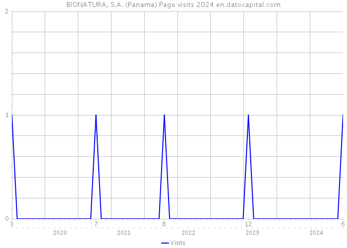 BIONATURA, S.A. (Panama) Page visits 2024 