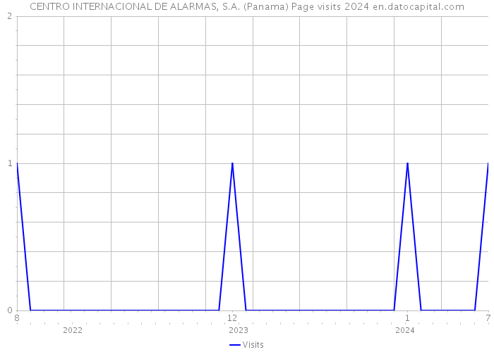 CENTRO INTERNACIONAL DE ALARMAS, S.A. (Panama) Page visits 2024 