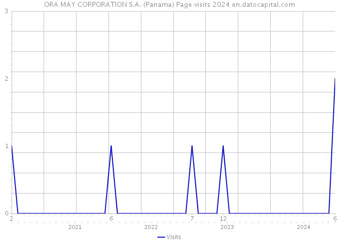 ORA MAY CORPORATION S.A. (Panama) Page visits 2024 
