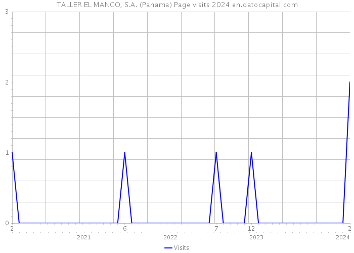 TALLER EL MANGO, S.A. (Panama) Page visits 2024 
