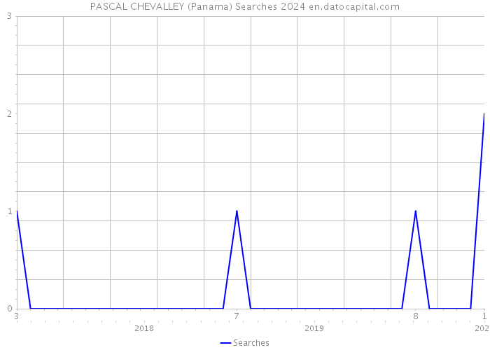 PASCAL CHEVALLEY (Panama) Searches 2024 