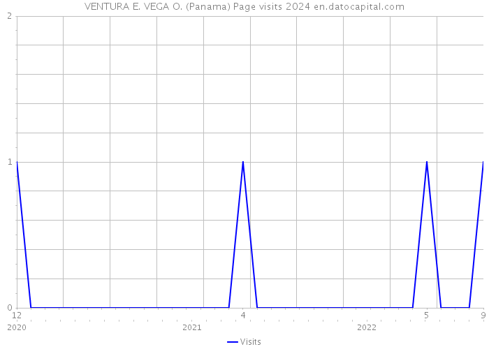 VENTURA E. VEGA O. (Panama) Page visits 2024 