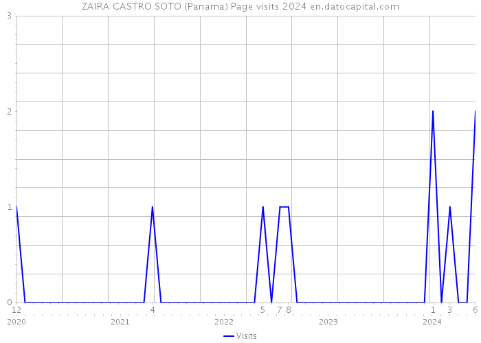 ZAIRA CASTRO SOTO (Panama) Page visits 2024 