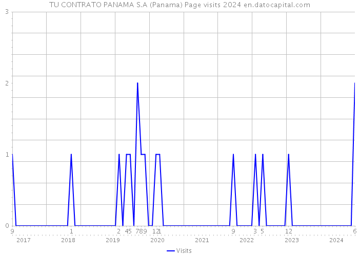 TU CONTRATO PANAMA S.A (Panama) Page visits 2024 