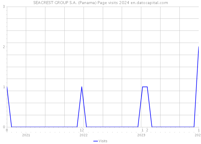 SEACREST GROUP S.A. (Panama) Page visits 2024 