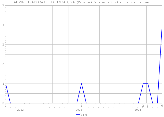 ADMINISTRADORA DE SEGURIDAD, S.A. (Panama) Page visits 2024 