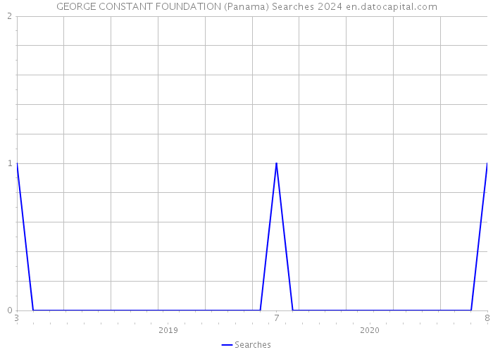 GEORGE CONSTANT FOUNDATION (Panama) Searches 2024 