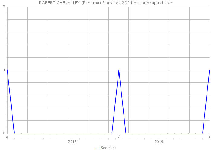 ROBERT CHEVALLEY (Panama) Searches 2024 