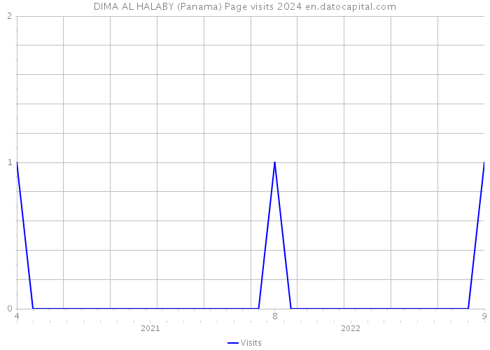DIMA AL HALABY (Panama) Page visits 2024 