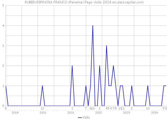 RUBEN ESPINOSA FRANCO (Panama) Page visits 2024 