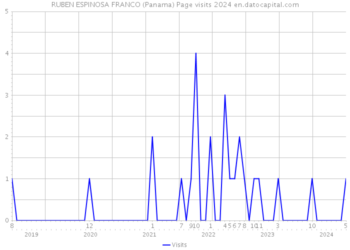 RUBEN ESPINOSA FRANCO (Panama) Page visits 2024 