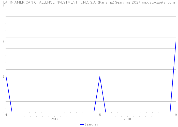 LATIN AMERICAN CHALLENGE INVESTMENT FUND, S.A. (Panama) Searches 2024 