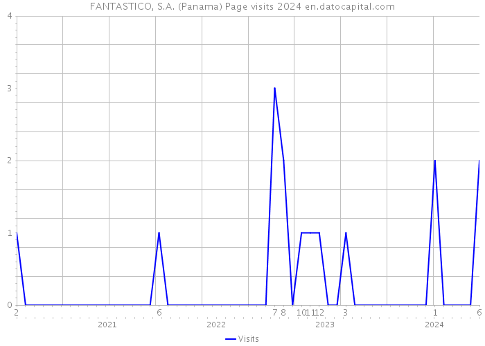 FANTASTICO, S.A. (Panama) Page visits 2024 
