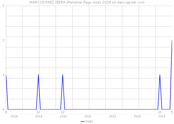 MARCOS PAEZ ZERPA (Panama) Page visits 2024 