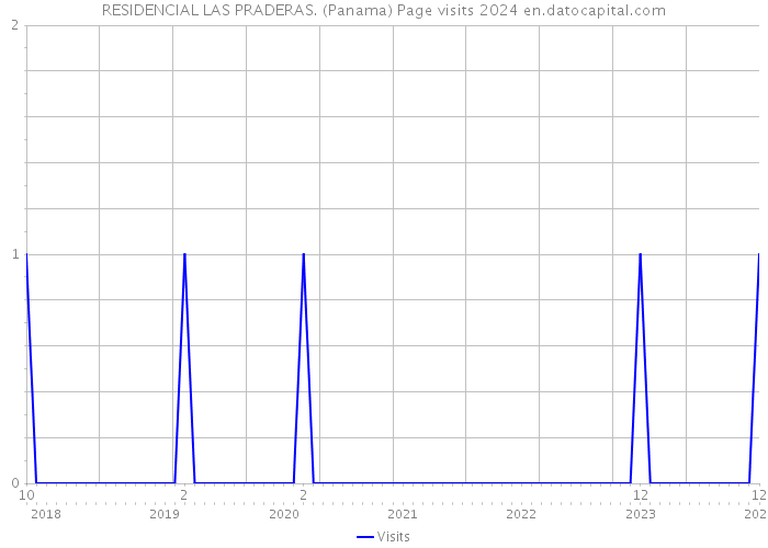 RESIDENCIAL LAS PRADERAS. (Panama) Page visits 2024 